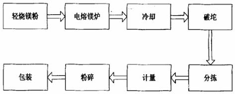 北京電熔鎂砂的熔煉過程(圖1)